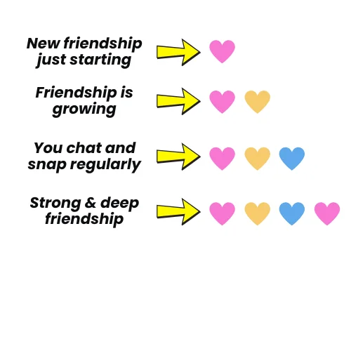 Colorful hearts around Venus Snapchat Planet showing friendship levels — one pink heart for new friendship, pink and yellow for growing friendship, three hearts for regular chats, and four hearts for strong and deep friendship.