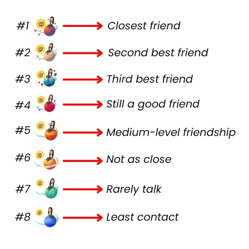 Chart showing Snapchat Planet Order from #1 to #8 with Bitmoji icons: Mercury as closest friend, Venus as second best, Earth as third best, followed by Mars, Jupiter, Saturn, Uranus, and Neptune, representing decreasing levels of friendship in Snapchat Plus.