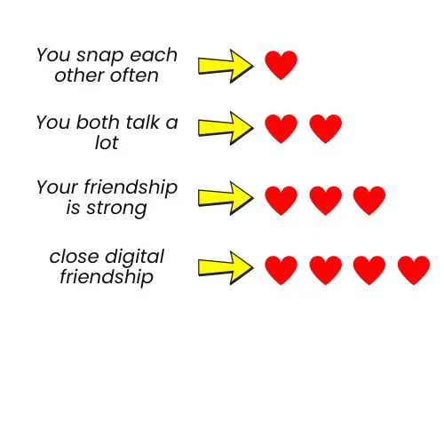 Chart showing the meaning of red hearts around the Earth Snapchat Planet — 1 heart for regular snaps, 2 for frequent chats, 3 for strong friendship, and 4 for close digital friendship.