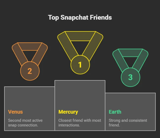 Infographic showing the top 3 Snapchat+ friends as planets in the Friend Solar System: Mercury (1st place, closest friend with most interactions), Venus (2nd place, second most active snap connection), and Earth (3rd place, strong and consistent friend). Each is represented with a medal icon and color-coded planet label.